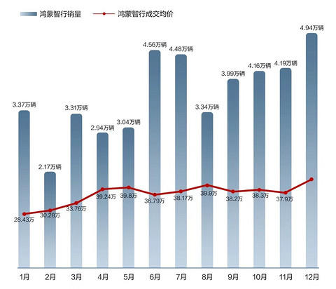 鸿蒙智行开始在京东和天猫卖车，释放了什么信号？