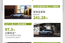 小鹏汽车智驾功能受青睐,2024年里程增长141.28%