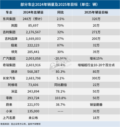 2025车市新一轮激战开打，谁将继续领跑？