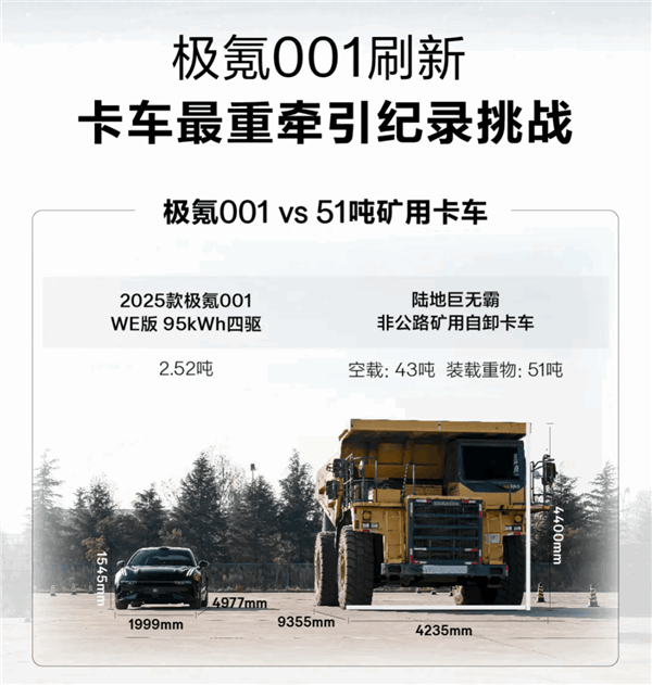 2.5噸小身板拖動51噸大礦卡！極氪001創(chuàng)卡車最重牽引紀(jì)錄