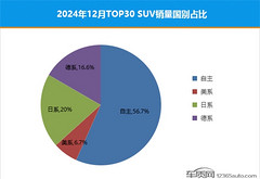 2024年12月TOP30 SUV銷量投訴量對(duì)應(yīng)點(diǎn)評(píng)