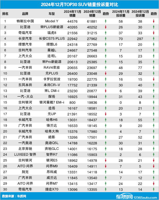 2024年12月TOP30 SUV銷量投訴量對(duì)應(yīng)點(diǎn)評(píng)