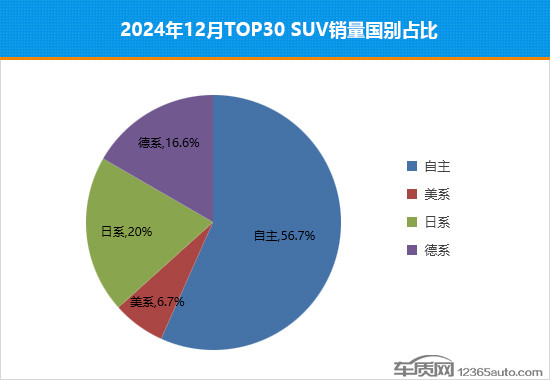 2024年12月TOP30 SUV銷量投訴量對應(yīng)點評