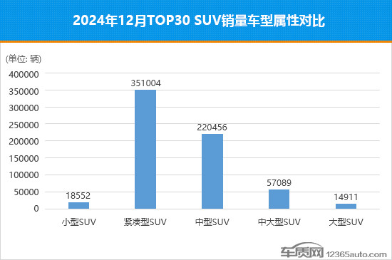 2024年12月TOP30 SUV銷量投訴量對應(yīng)點評