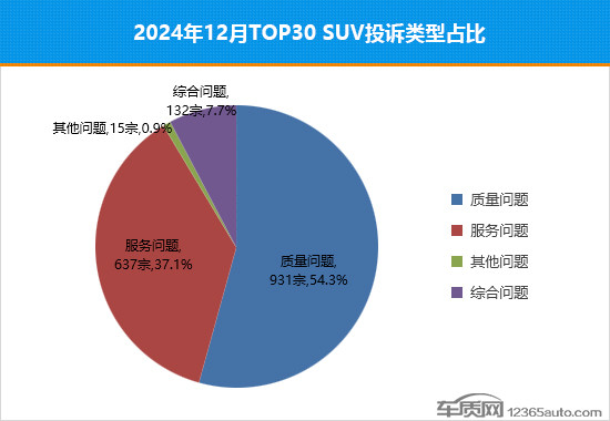 2024年12月TOP30 SUV銷量投訴量對(duì)應(yīng)點(diǎn)評(píng)