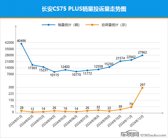 2024年12月TOP30 SUV銷量投訴量對(duì)應(yīng)點(diǎn)評(píng)