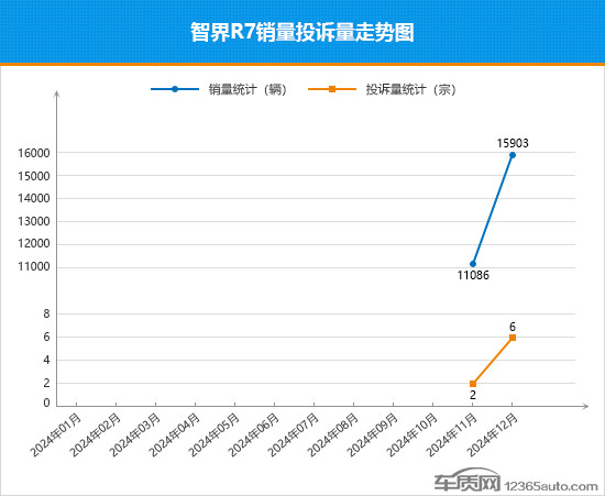 2024年12月TOP30 SUV銷量投訴量對應(yīng)點評