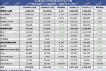 大眾集團2024年全球交付量同比下跌2.3%