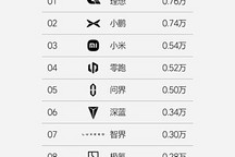 理想公布1月第二周周銷量 新勢力榜前三生變 知名新勢力銷量欠佳