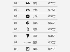 理想公布1月第二周周銷量 新勢力榜前三生變 知名新勢力銷量欠佳