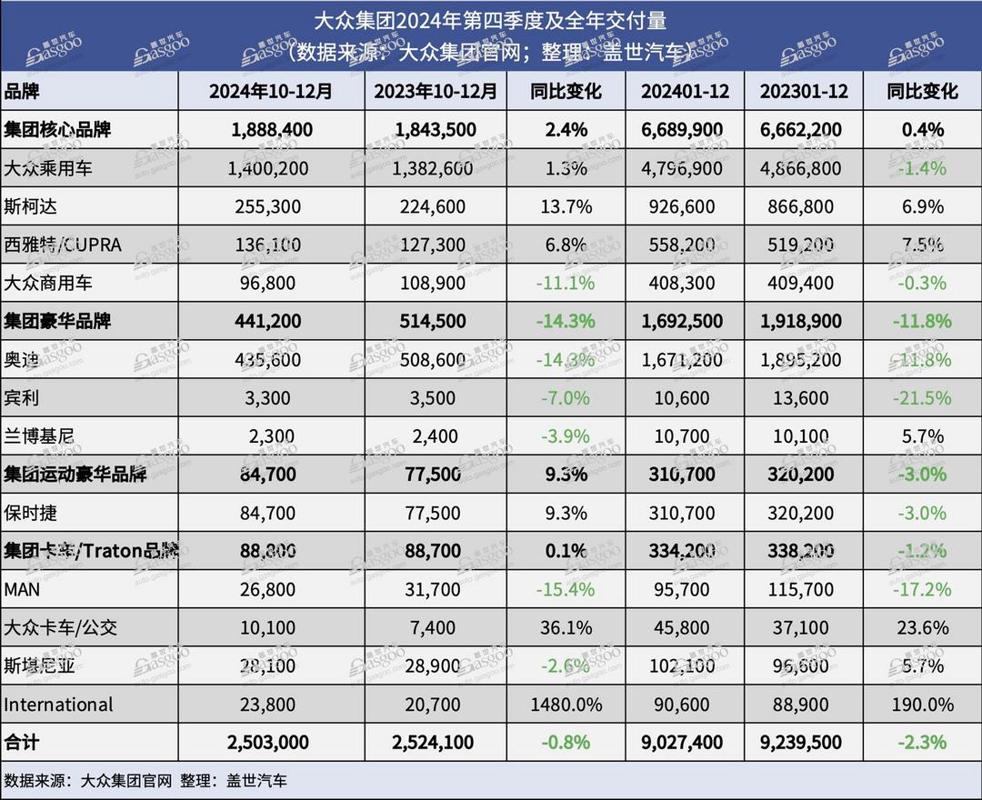 大众集团2024年全球交付量同比下跌2.3%