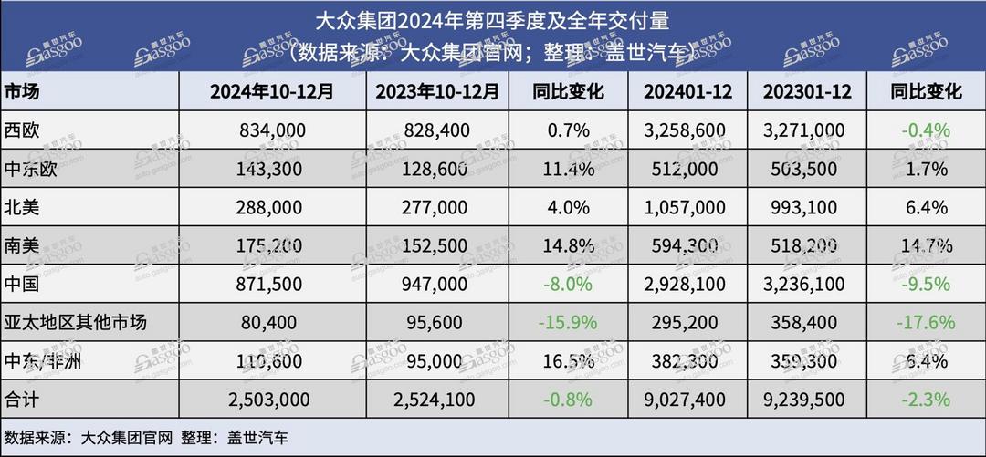 大众集团2024年全球交付量同比下跌2.3%