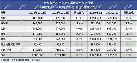 大众集团2024年全球交付量同比下跌2.3%