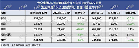 大众集团2024年全球交付量同比下跌2.3%