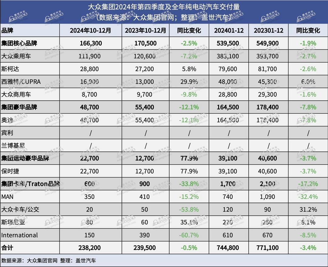 大眾集團(tuán)2024年全球交付量同比下跌2.3%