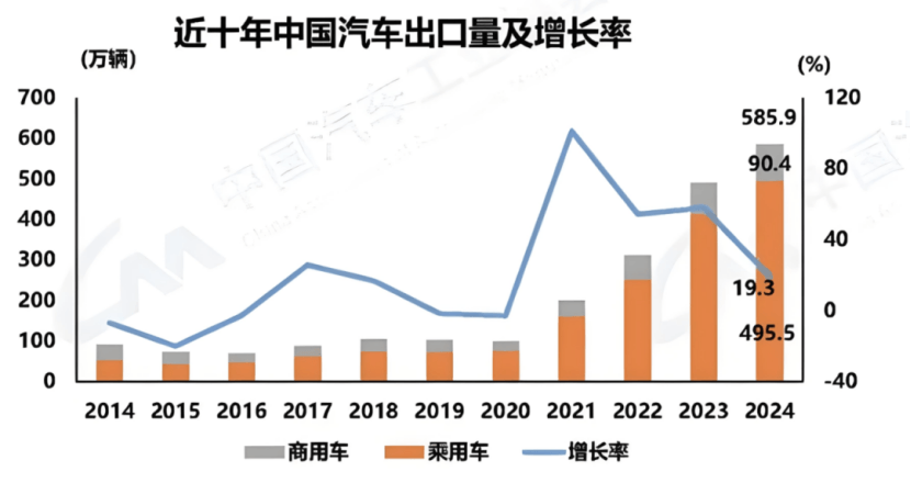 中国汽车出口600万辆：打了谁的脸，伤了谁的心