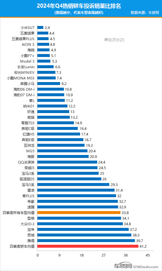 2024年四季度熱銷轎車投訴銷量比排行