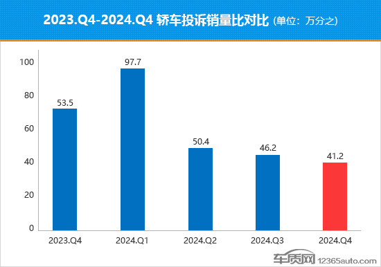 2024年四季度热销轿车投诉销量比排行