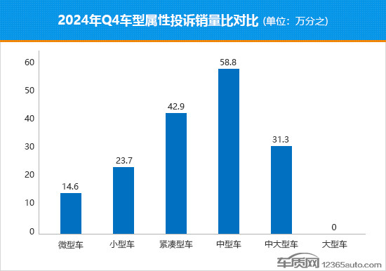 2024年四季度熱銷轎車投訴銷量比排行