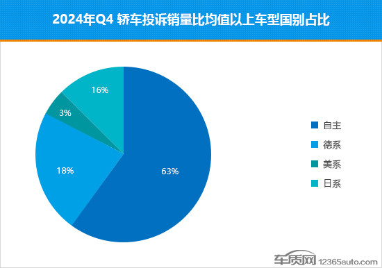 2024年四季度熱銷轎車投訴銷量比排行