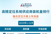 2024年1-11月智能駕駛供應(yīng)商裝機量排行榜：激光雷達市場增長強勁，單年裝機量首次突破130萬