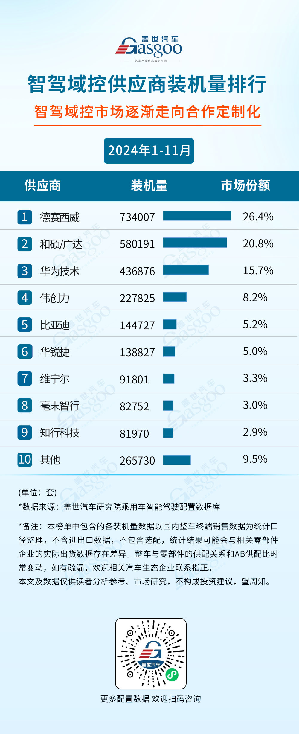 2024年1-11月智能驾驶供应商装机量排行榜：激光雷达市场增长强劲，单年装机量首次突破130万