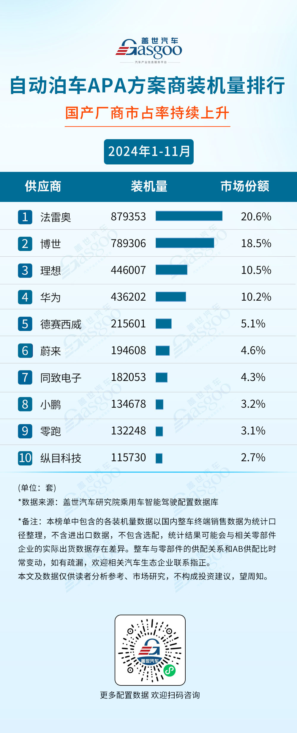 2024年1-11月智能駕駛供應(yīng)商裝機(jī)量排行榜：激光雷達(dá)市場(chǎng)增長(zhǎng)強(qiáng)勁，單年裝機(jī)量首次突破130萬