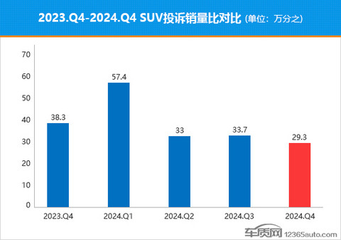 2024年四季度热销SUV投诉销量比排行