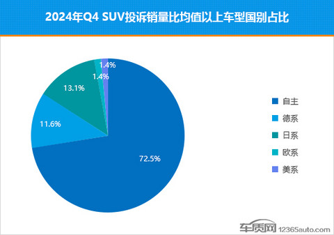 2024年四季度热销SUV投诉销量比排行