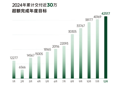 E周看点 | 特斯拉下调Cybertruck产量;零跑净利润提前转正