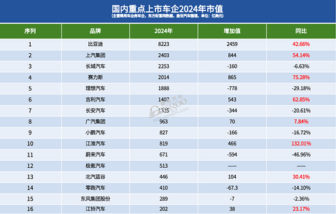 16家国内上市车企2024年市值之和：四分之一个特斯拉