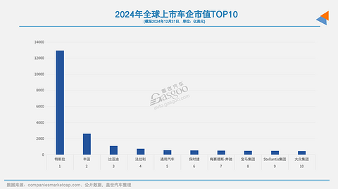 16家国内上市车企2024年市值之和：四分之一个特斯拉