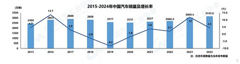 车市2025年，“卷”还是常态？