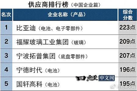 日媒分析中国汽车零部件企业竞争力排行：比亚迪第一