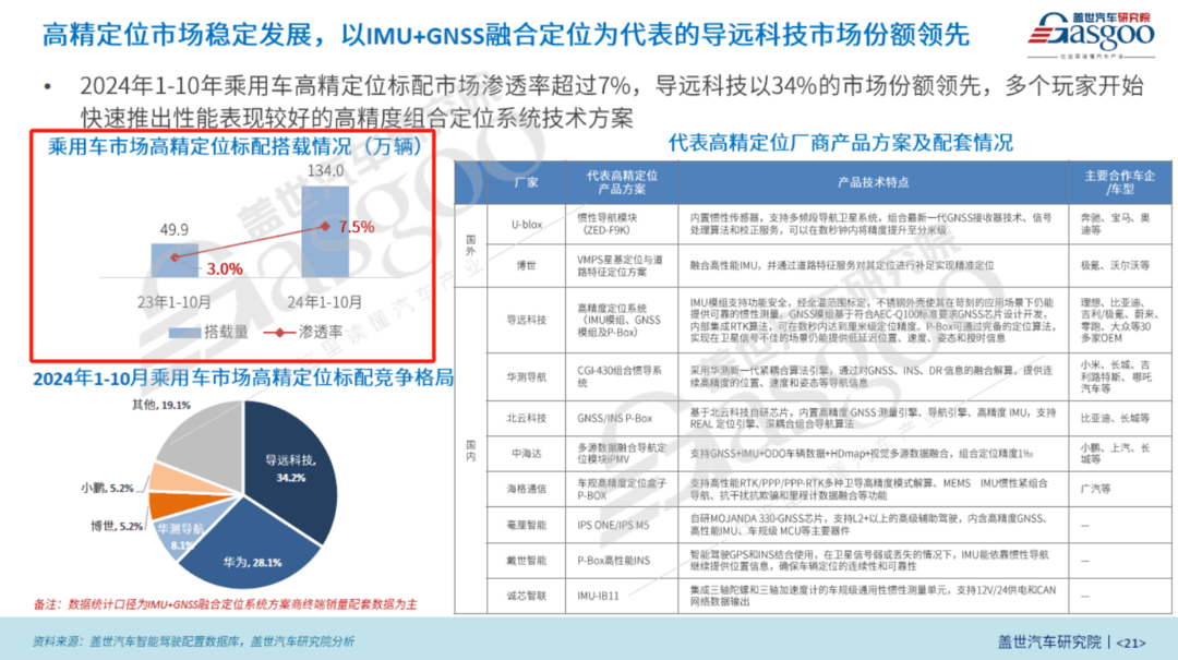 多技術(shù)融合深化，車載高精定位方案持續(xù)升級(jí) | 第六屆金輯獎(jiǎng)·最佳技術(shù)實(shí)踐獎(jiǎng)