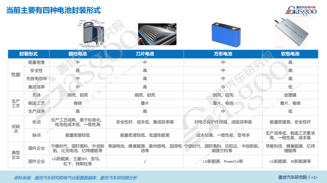 電芯形狀知多少：方形電池仍是主流，刀片電池裝機(jī)量占比逐年升高