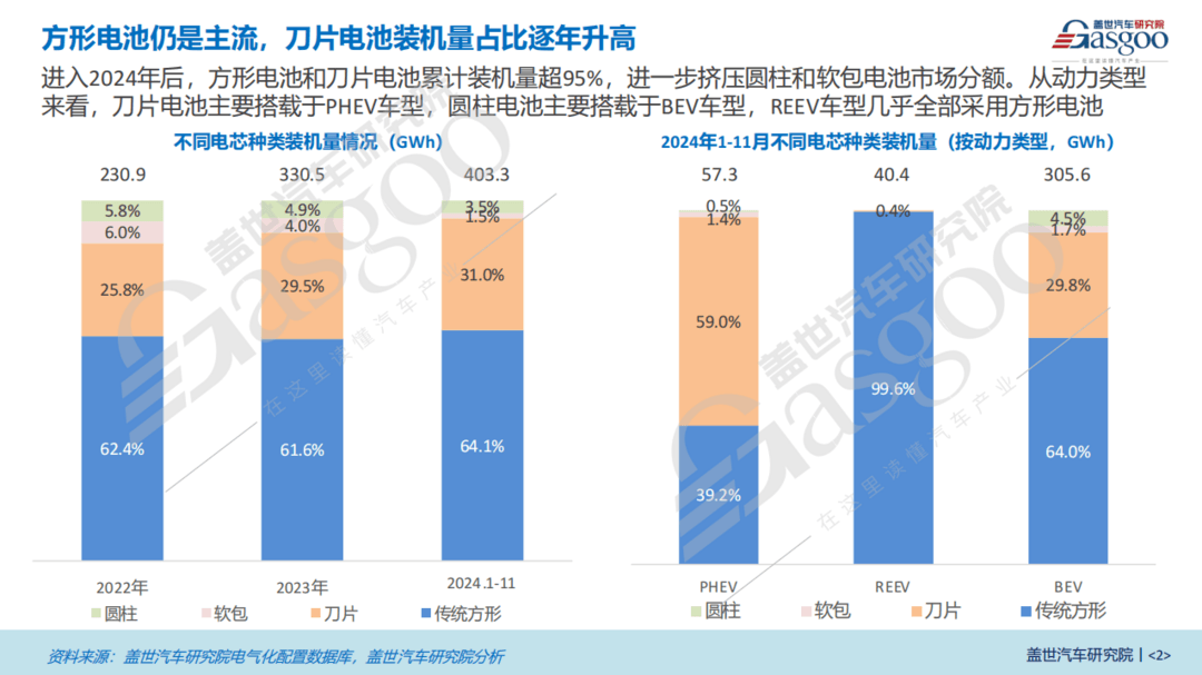 電芯形狀知多少：方形電池仍是主流，刀片電池裝機(jī)量占比逐年升高