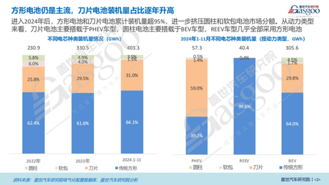 电芯形状知多少:方形电池仍是主流,刀片电池装机量占比逐年升高
