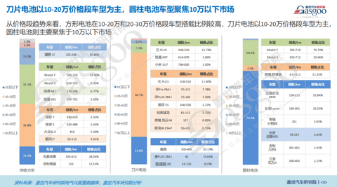 电芯形状知多少:方形电池仍是主流,刀片电池装机量占比逐年升高