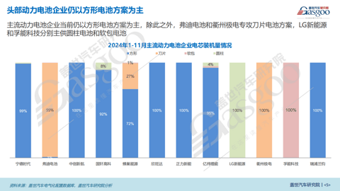 电芯形状知多少:方形电池仍是主流,刀片电池装机量占比逐年升高