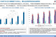 車規(guī)級MCU市場高速增長，加速汽車電子的電動化變革 | 第六屆金輯獎中國汽車新供應鏈百強