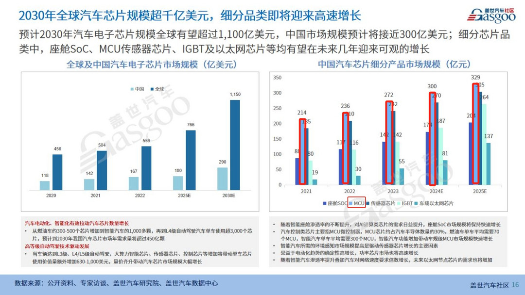 車規(guī)級MCU市場高速增長，加速汽車電子的電動化變革 | 第六屆金輯獎中國汽車新供應(yīng)鏈百強(qiáng)