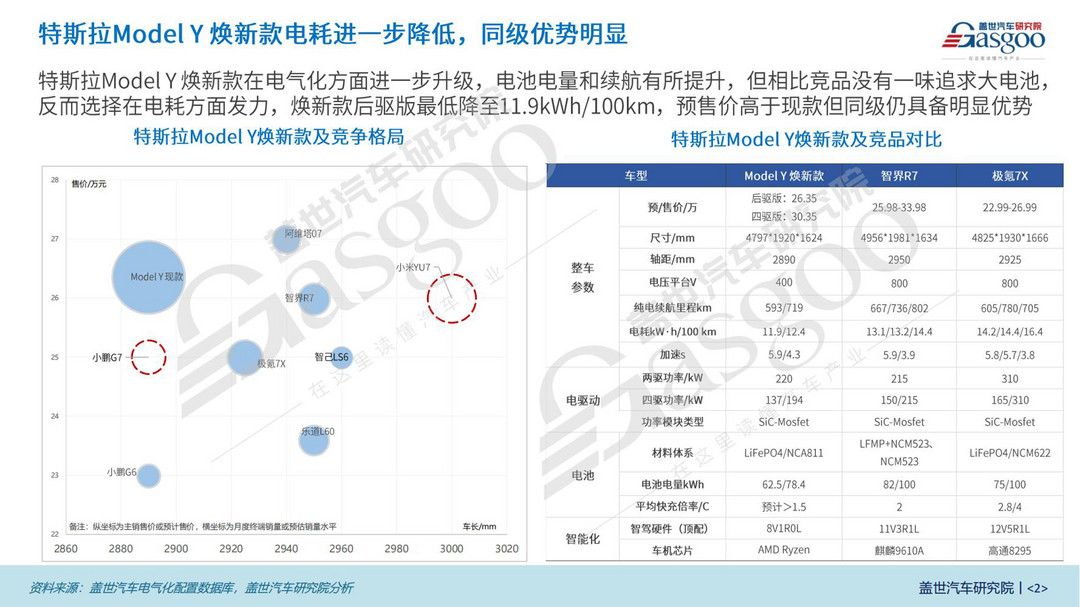 特斯拉Model Y煥新款三電知多少：電池、電驅(qū)全面升級(jí)，續(xù)航更出眾