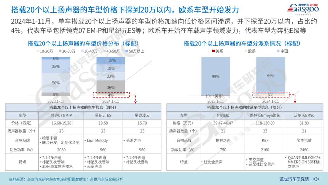 車載聲學(xué)知多少：多數(shù)量揚(yáng)聲器應(yīng)用加速滲透，歐系車型開始發(fā)力