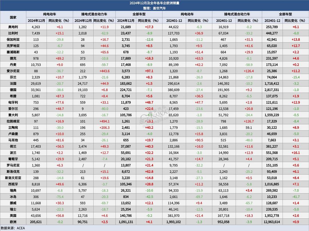 歐洲2024年新車注冊(cè)量微增，2025年面臨重重挑戰(zhàn)