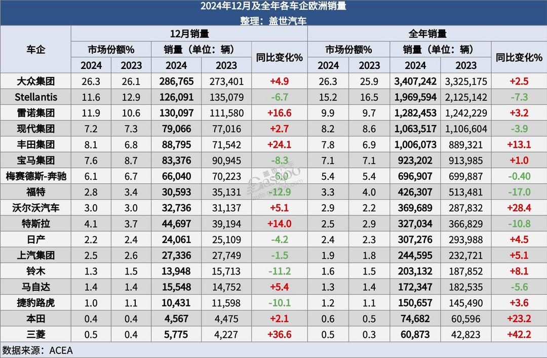 歐洲2024年新車注冊(cè)量微增，2025年面臨重重挑戰(zhàn)