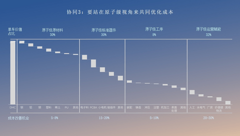 主机厂与供应商联合降本，要放到原子级去做？