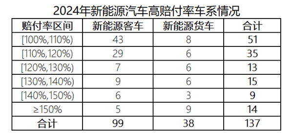 車主嫌貴 險企喊虧！去年我國新能源車險承保虧損57億元