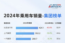 比亞迪全面領(lǐng)跑，新能源勢(shì)頭強(qiáng)勁 | 2024年乘用車12月及累計(jì)銷量排名集團(tuán)榜