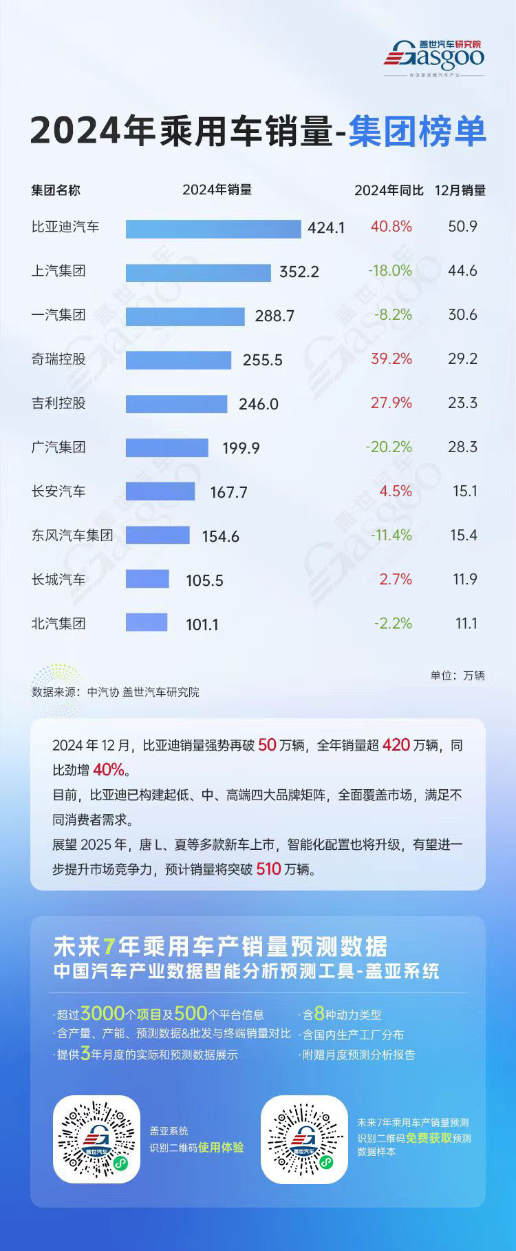 比亞迪全面領(lǐng)跑，新能源勢頭強(qiáng)勁 | 2024年乘用車12月及累計(jì)銷量排名集團(tuán)榜